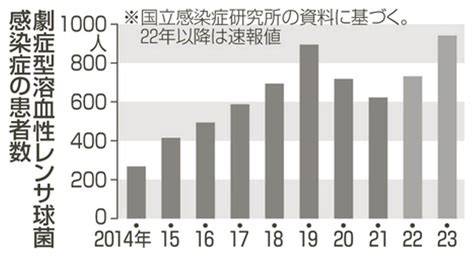 致死率3～7割、劇症型溶連菌に要注意昨年941人で過去最多 山口新聞 電子版