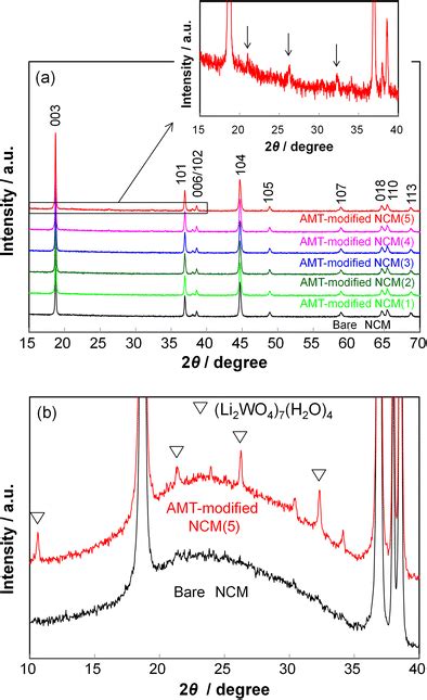 A Xrd Patterns Of Bare Ncm And Amt Modified Ncms And B Sxrd Patterns Of Download Scientific