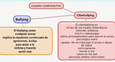 VIOLENCIA ESCOLAR CUADRO COMPARATIVO DEL BULLYING Y CIBERBULLING