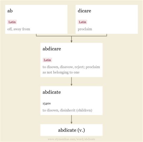 abdicate | Etymology, origin and meaning of abdicate by etymonline