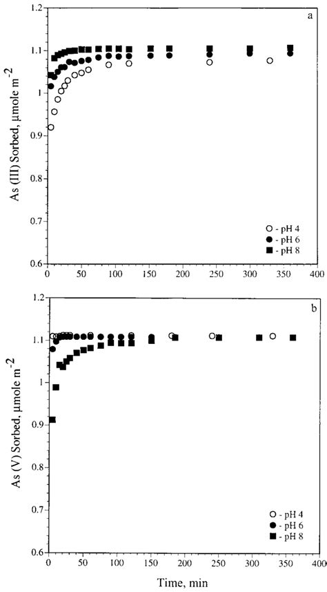 Kinetics Of As Adsorption On Goethite As A Function Of Ph A Asiii