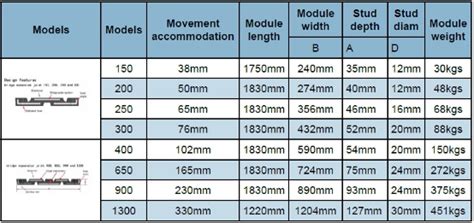 Elastomeric Expansion Joint for Bridge-Hebei Zaoqiang Dacheng Rubber Co ...