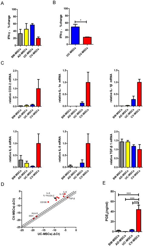 A Bm Mscs Ad Mscs Uc Mscs And Cv Mscs Were Co Cultured With Pha 10 Download Scientific