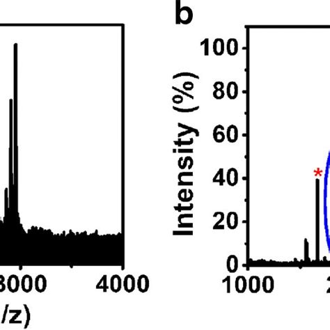 Maldi Tof Mass Spectra Of Nonfat Milk Tryptic Digest Before A And