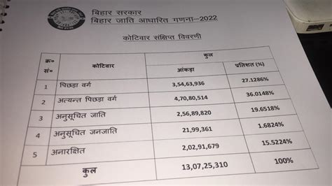 Bihar Government Releases Caste Survey Data Obcs Ebcs Account For