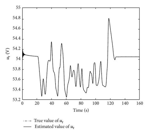 Comparison Of The True And Estimated Battery Terminal Voltage Download Scientific Diagram