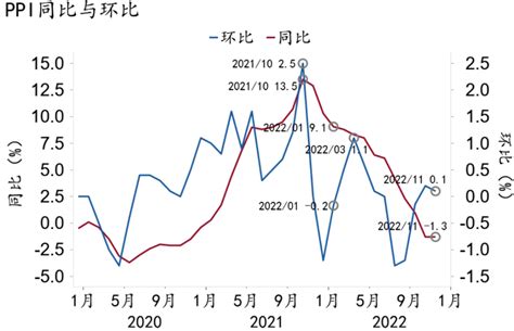 【招银研究宏观点评】cpi通胀延续回落，ppi通胀低位企稳——2022年11月物价数据点评 21经济网