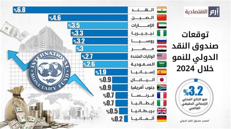 توقعات صندوق النقد الدولي للنمو خلال 2024