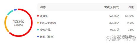 伊利股份2022年年报与2023年一季报解读 一、基本数据2023年4月27日晚， 伊利股份 公布了2022年年报和2023年一季报，基本数据