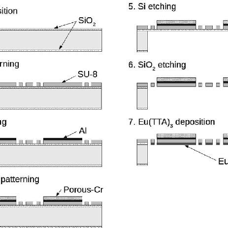 Fabrication process. | Download Scientific Diagram