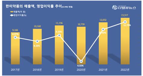 한미약품 1Q 매출액 3617억전년동기比 12 64