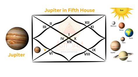 About Astro Art Best Vedic Astrologer In Gurugram India Jupiter In