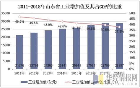 2018年山东省工业生产情况及企业经营分析，新旧动能转换明显成效显著「图」华经情报网华经产业研究院