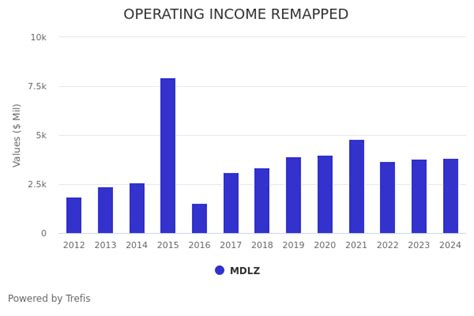 Better Bet Than MDLZ Stock: Pay Less Than Mondelez To Get More From ...