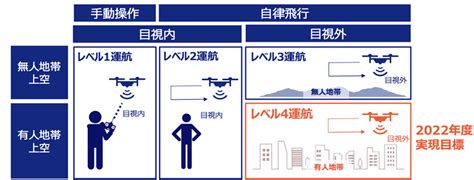 ドローン自動航行レベル4実現に向けた基盤となる「ドローン管制」とは？ キーマンズネット