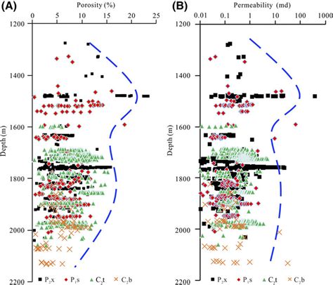 A Porosity And B Permeability Variations With Depth For Samples