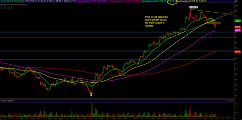 E Mini S P Technical Analysis By Unique Aapl Goog Gs And Pcln