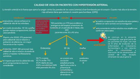 Calidad De Vida En Pacientes Con HipertensiÒn Arterial By Paola Geraldine On Prezi