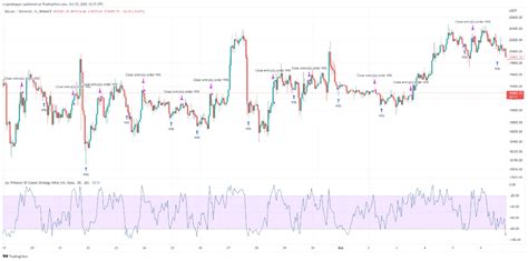 Top Six Crypto Trading Indicators And How To Use Them On A Trading Bot