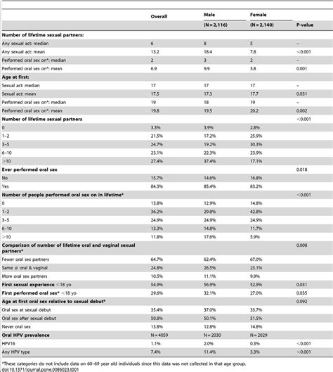 Sexual Behavior And Oral Hpv Prevalence Overall And Gender Stratified Download Table