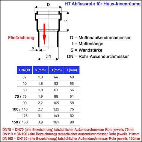 Htsafe Ht Rohr Abwasserrohr Kg Abflussrohr Dn