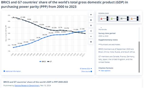 Gdp Sanctions Two Economic Blocs Brics Versus G7 Performance In 2023