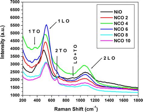 Raman Spectra Of Pure And Co Doped Nio Powder Samples Download