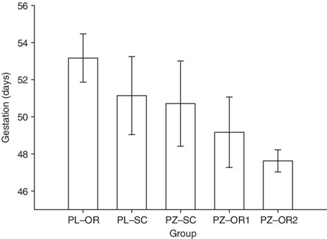 Interaction Plot For Mean Prolactin Prl Concentration At Day 0 3 6