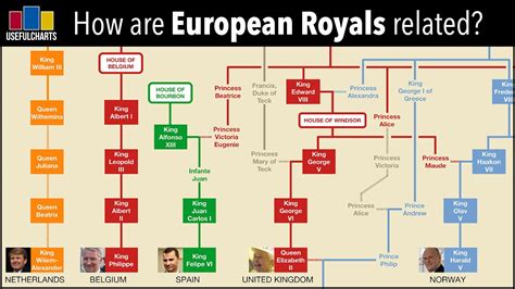 European Royalty Family Tree