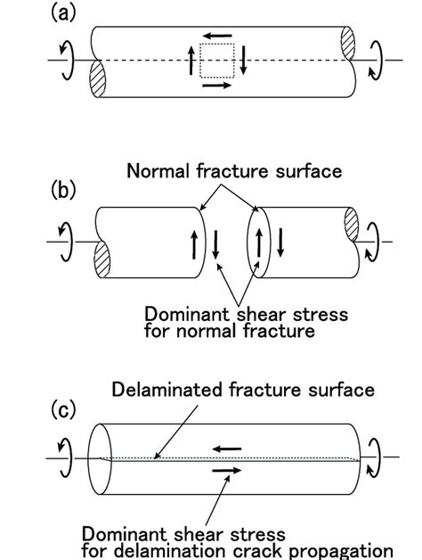 State Of Stress At The Specimen Surface Under The Torsion As In The