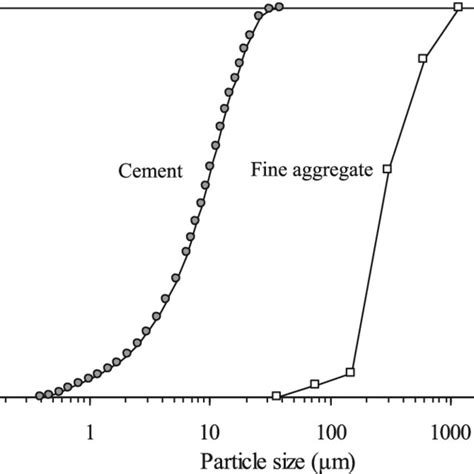 Particle Size Distributions Of Cement And Fine Aggregate Download