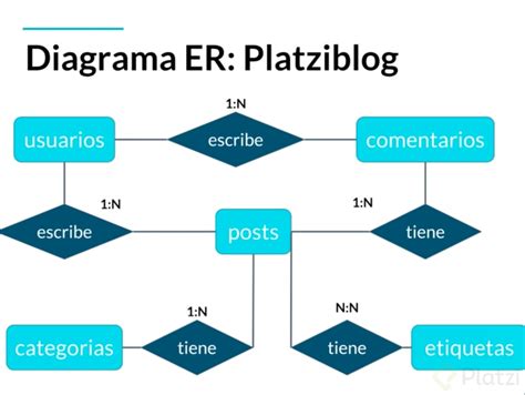 Diagrama Er Base De Datos