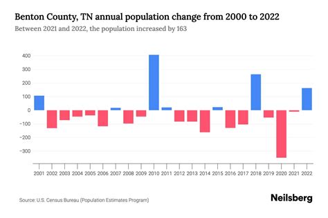 Benton County, TN Population by Year - 2023 Statistics, Facts & Trends ...