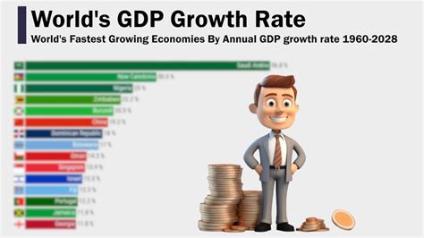 Worlds Fastest Growing Economies By Annual Gdp Growth Rate 1960 2028