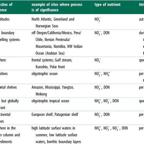 Summary Of Major Nitrogen Nutrient Sources To The Ocean Download Table