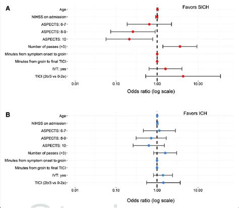 Primary Generalized Mixed Effects Logistic Regression Model Based With