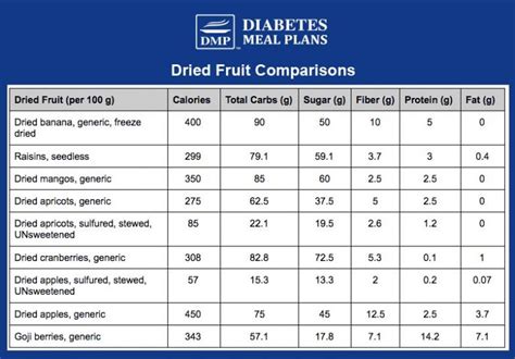 Dried Fruit For Diabetes