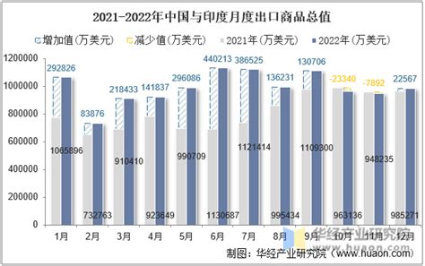 2022年中国与印度双边贸易额与贸易差额统计贸易数据频道 华经情报网