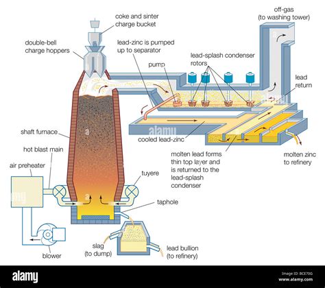 Blast Furnace Diagram