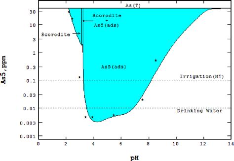 Figure 7 From The Eh Ph Diagram And Its Advances Semantic Scholar