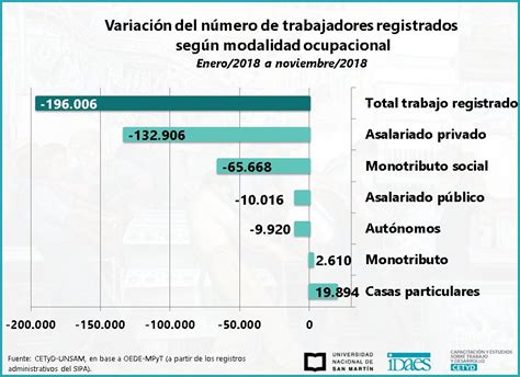 En 2018 Se Perdieron Casi 200000 Mil Puestos De Trabajo Registrados M24digital