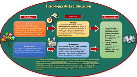 Mapa Conceptual De Psicología De La Educación