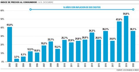 Inflacion En Argentina 2024 Results Drusy Sharon