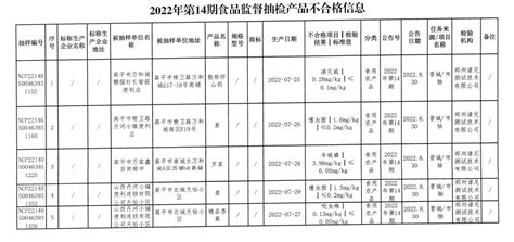 山西省晋城市市场监管局公布2022年第14期食品安全监督抽检信息通告 中国质量新闻网