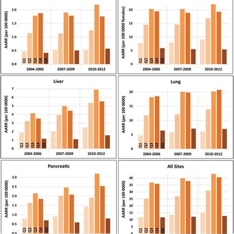 Age And Sex Adjusted Resection Rates For Five Cancer Types By