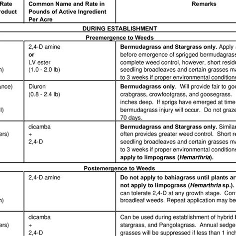 Weed Control In Pastures And Rangeland Download Scientific Diagram