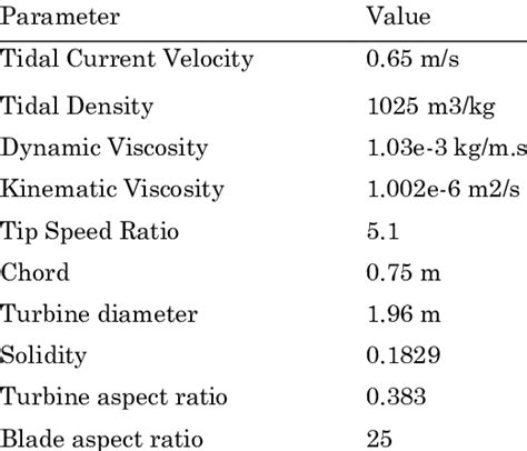 Tidal Turbine design specification | Download Scientific Diagram