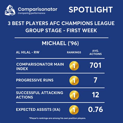 “Spotlight” 3 Best Players & Best XI in AFC Champions League ...