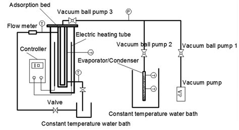 Schematic Of The Adsorption Performance Test Download Scientific Diagram