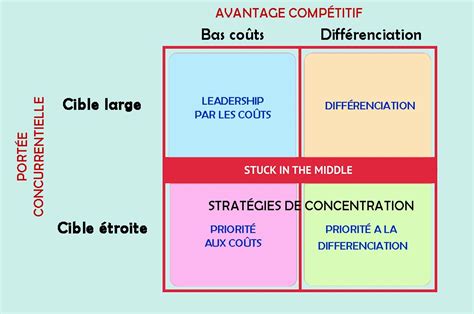 Les 3 stratégies de Porter que vous devez absolument comprendre Le